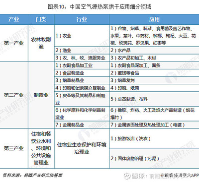 十张图了解2018年中国空气源热泵竞争格局 北方地区占据主导